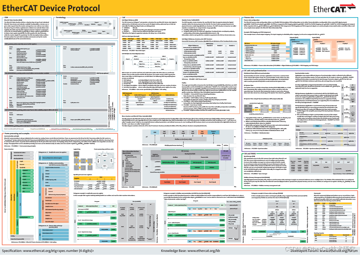 EtherCAT设备协议详解一、EtherCAT概述