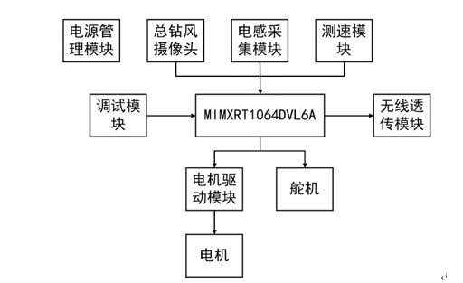 ▲ 图 3.1.1 总体硬件电路图