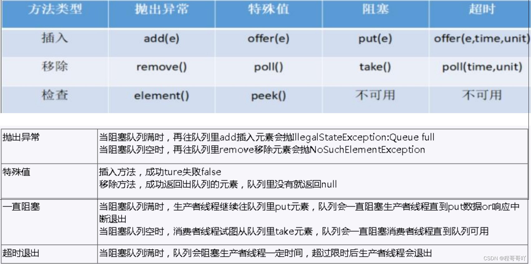 JUC并发编程学习笔记（五）读写锁和阻塞队列