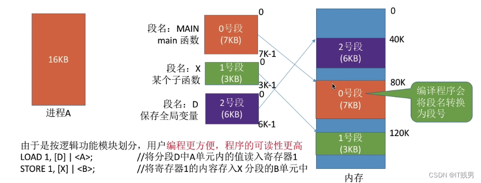 操作系统原理 —— 什么是基本分页存储管理？(二十二)