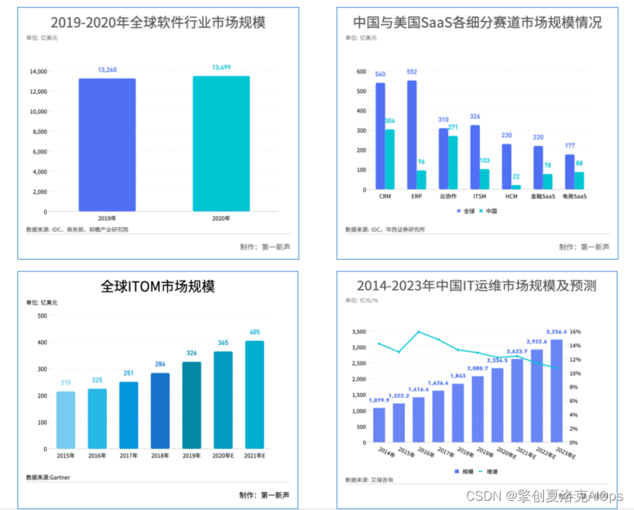 老杨说运维 | 中国IT运维市场的现状与趋势