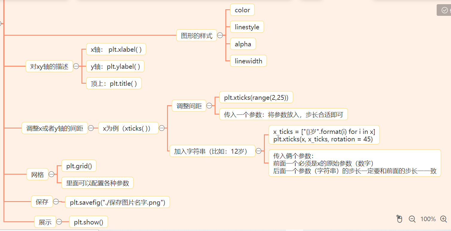 matplotlib绘制折线图 总结(搭建网格,加上图例,修改图片的颜色和线条