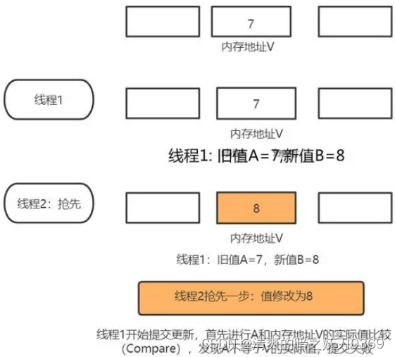 java多线程-扩展知识三：乐观锁与悲观锁