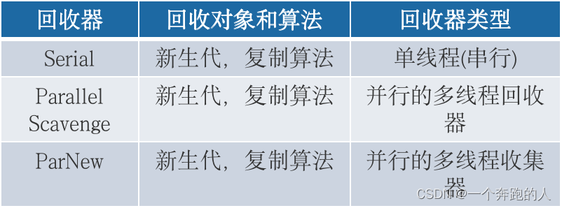 新生代垃圾回收器