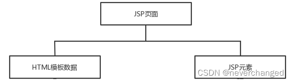 JSP页面构成和基本语法_jsp页面格式-CSDN博客