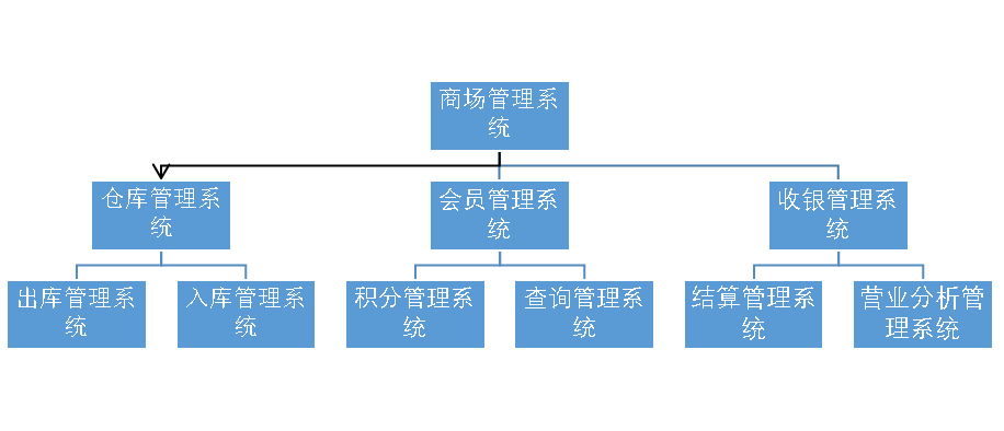 商场管理系统控制流程图