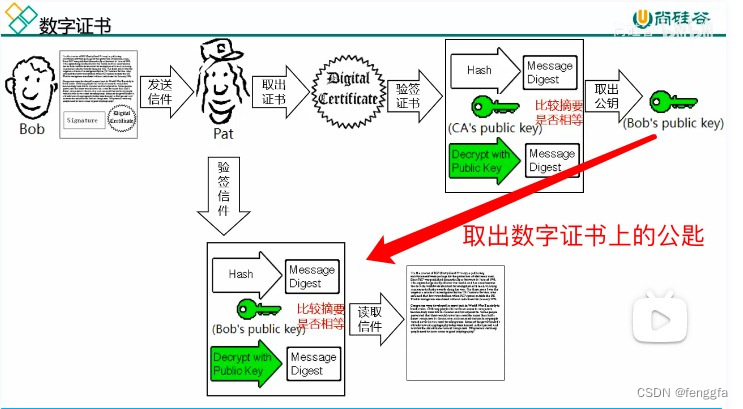 数字证书