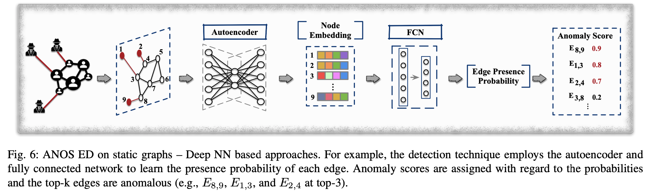Graph Anomaly Detection with Deep Learning——边检测_anomaly detection using ...