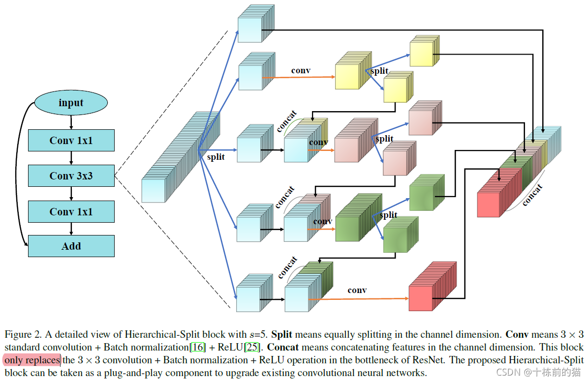 Hs Splitting HS-ResNet: Hierarchical-Split Block on Convolutional Neural Network 卷积 ...
