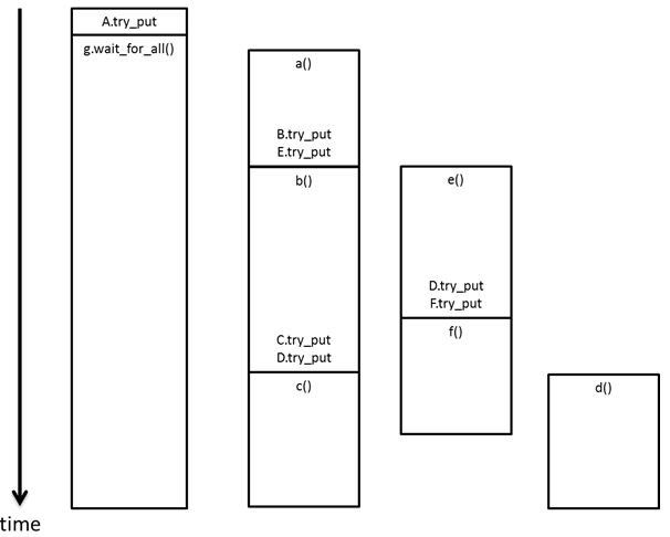 Execution Timeline for a Dependence Graph