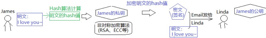 非对称加密-私钥签名