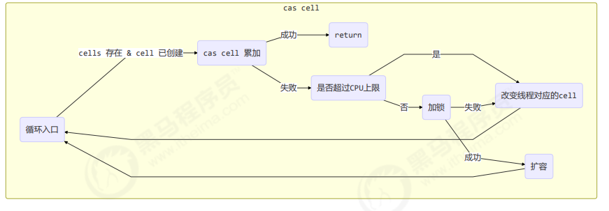 剑指JUC原理-10.并发编程大师的原子累加器底层优化原理（与人类的优秀灵魂对话）