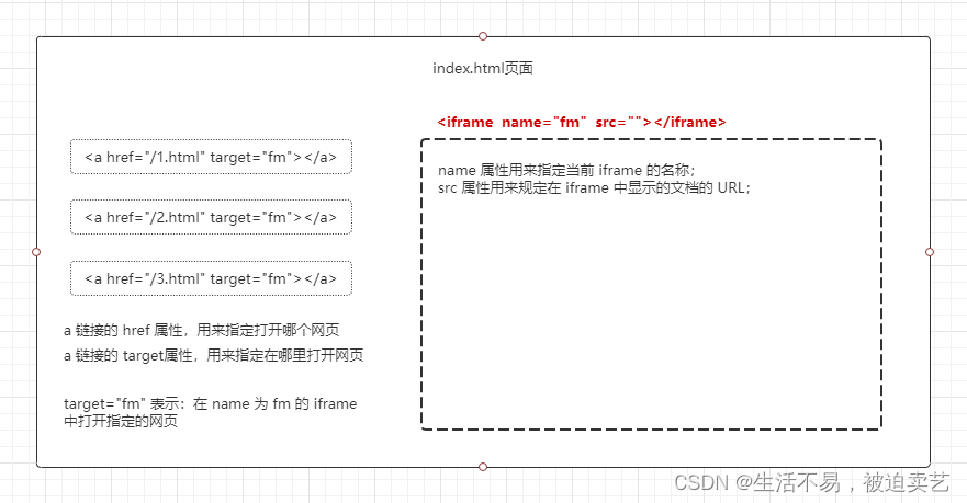 HTML的iframe标签用法