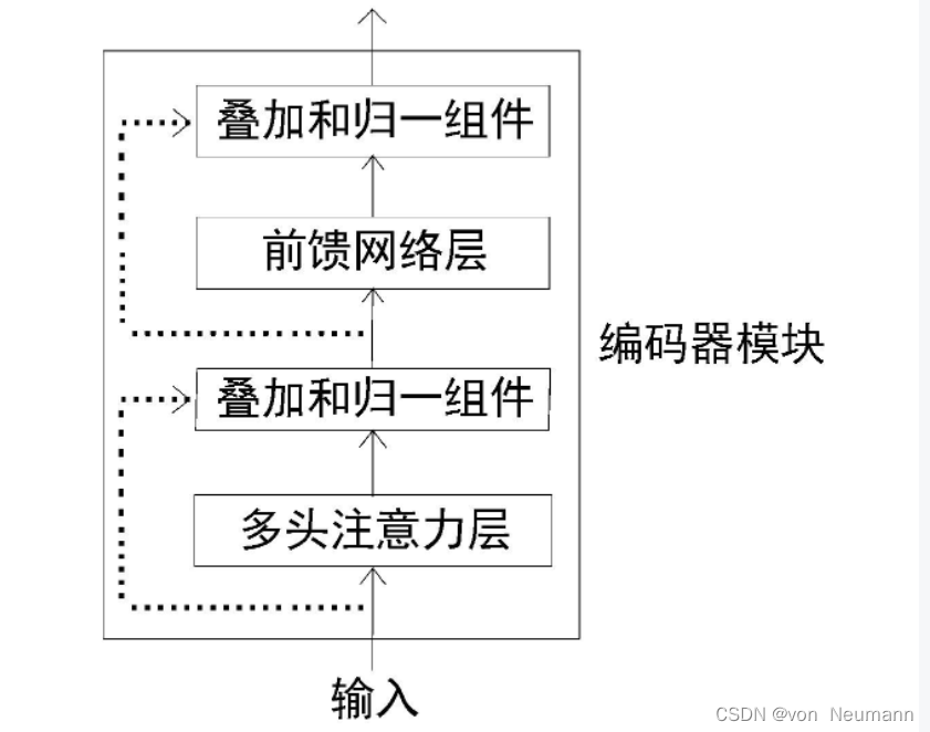 叠加和归一组件