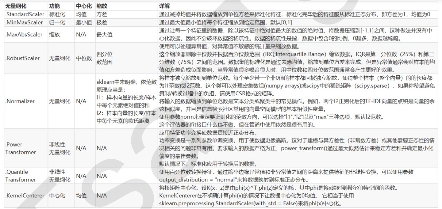 sklearn中归一化参数列表详解