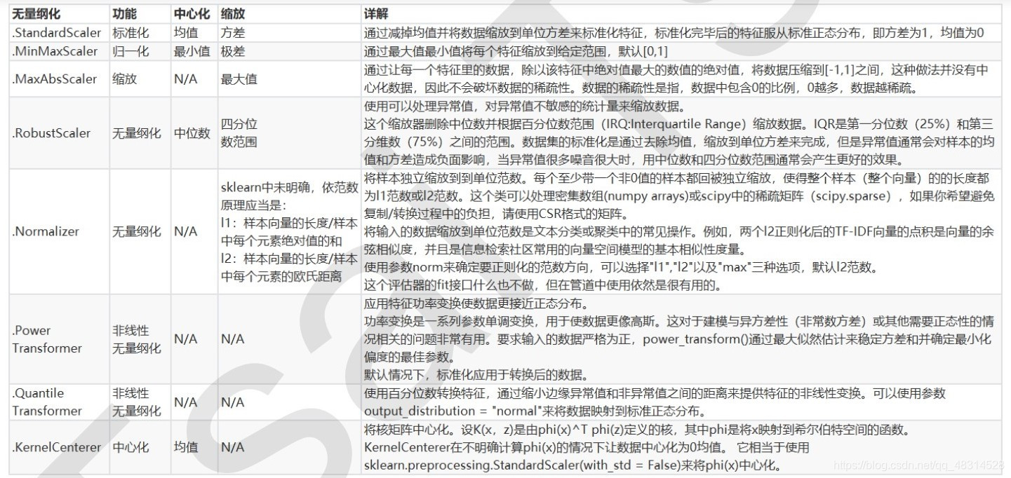 sklearn中归一化参数列表详解