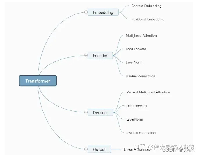 [外链图片转存失败,源站可能有防盗链机制,建议将图片保存下来直接上传(img-rogxHTGo-1645797230992)(attachment:transformer_resideual_layer_norm_3.png)]