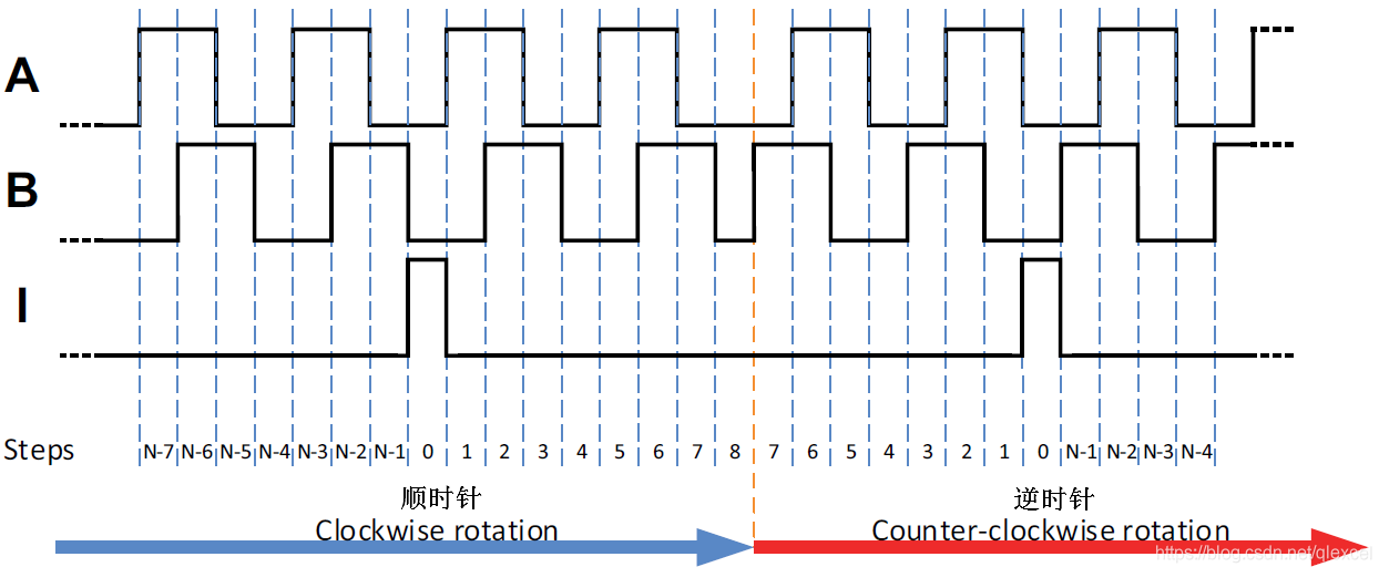 编码器输出三组方波脉冲A、B和I相；A、B两组脉冲相位差90度，根据谁先出现可以方便的判断旋转方向。而Z相为每转一圈输出一个脉冲，用于基准点定位。