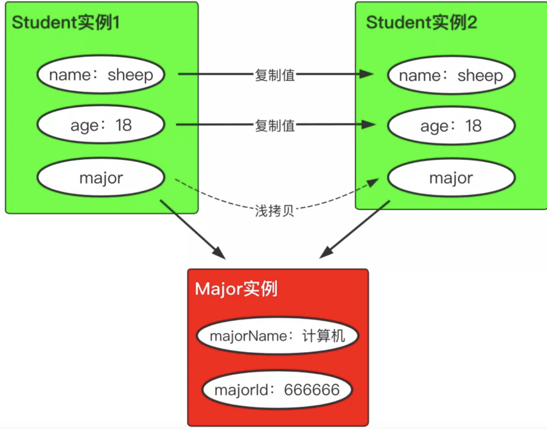 java深拷贝和浅拷贝的区别_JAVA实现浅拷贝的例子