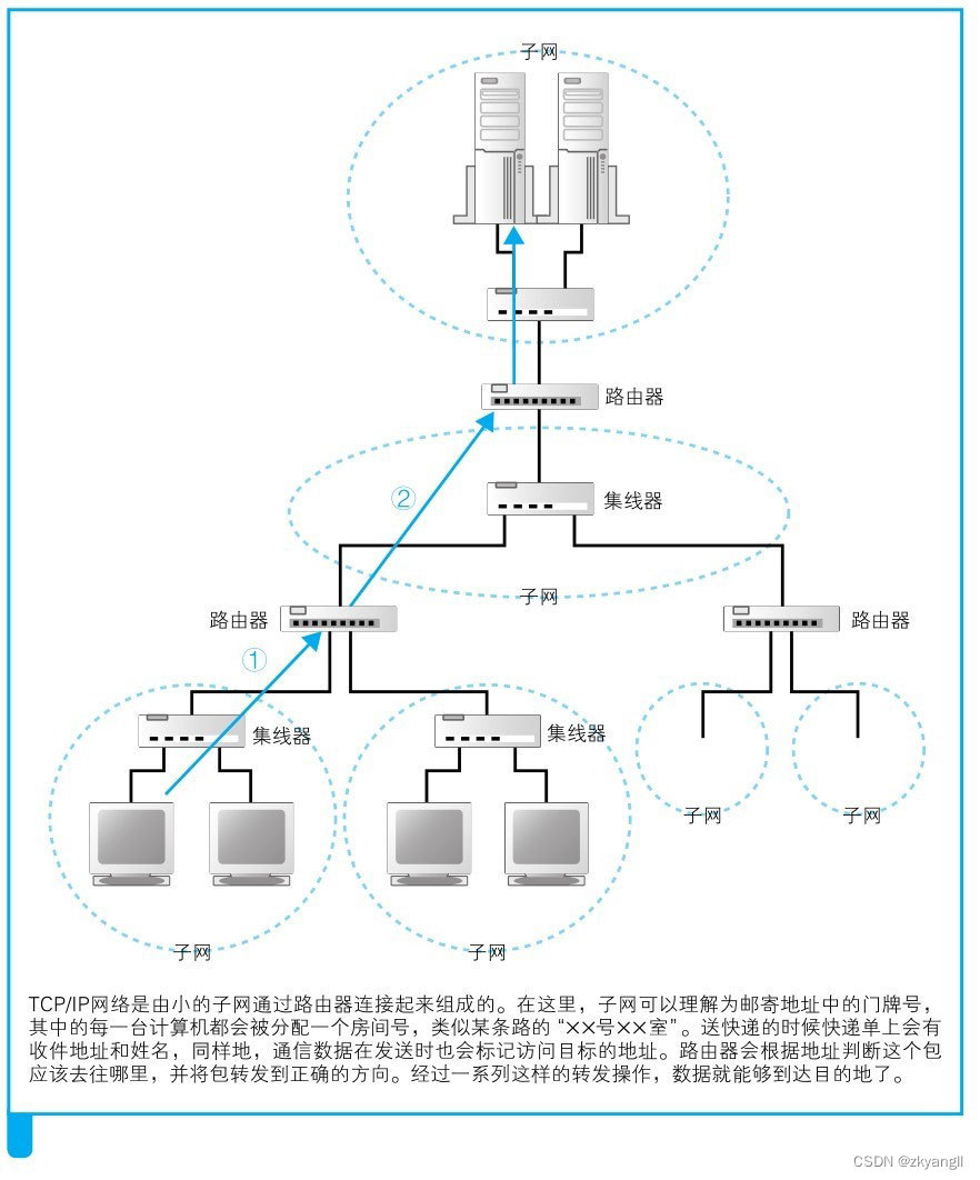 【网络面试（2）】DNS原理-域名和IP地址的查询转换