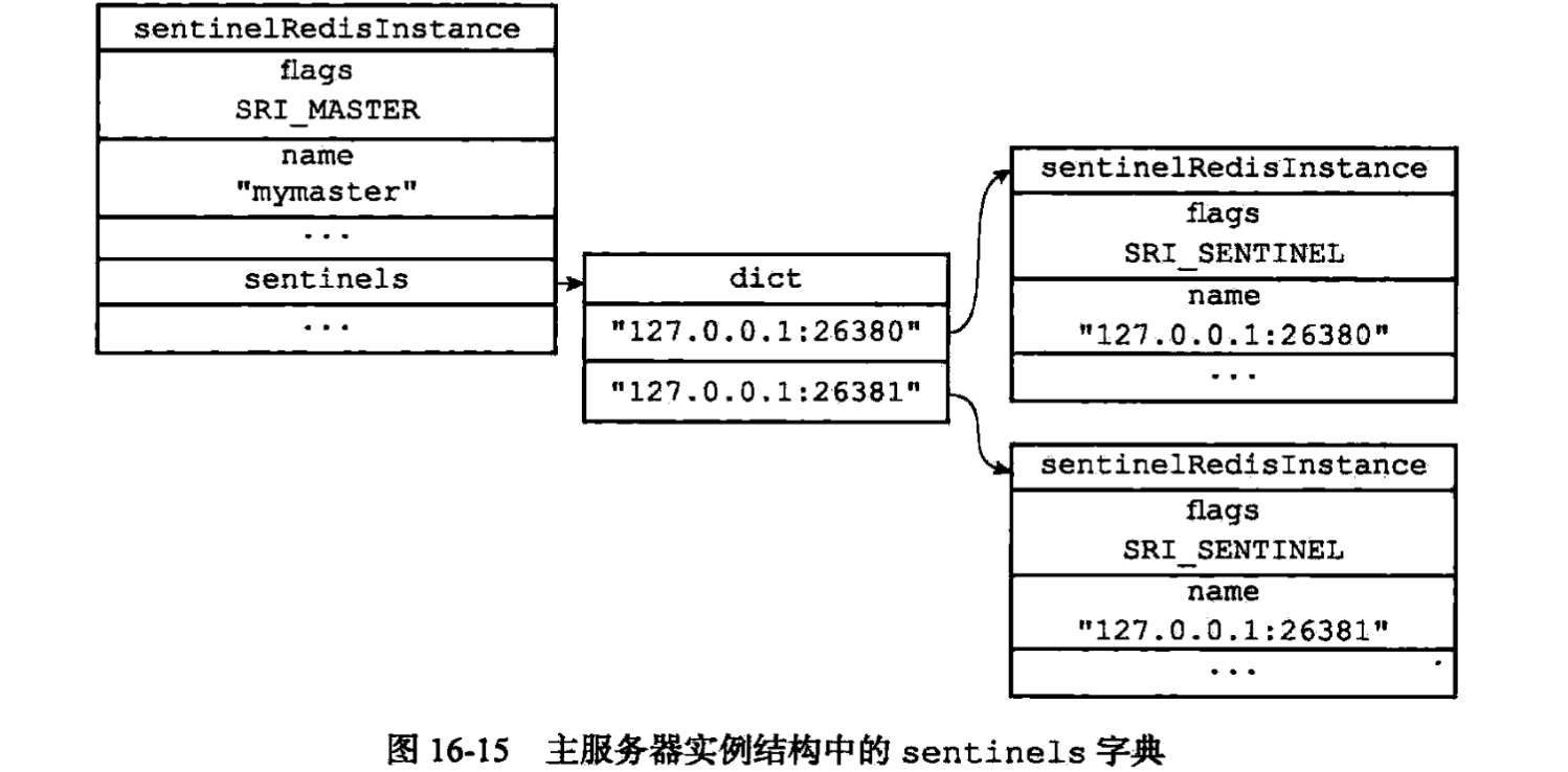 Sentinels 字典里的 Sentinel