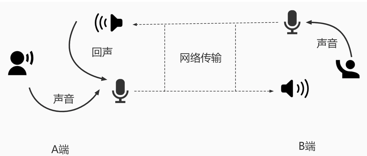 回声消除 1「终于解决」