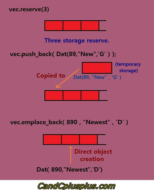 push_back 和 emplace_back 的区别