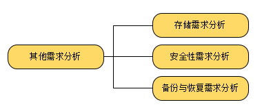 其他需求分析