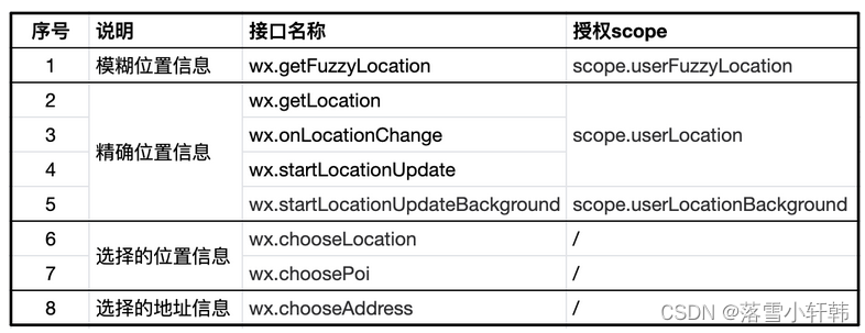【微信小程序】wx.chooseLocation地图的使用
