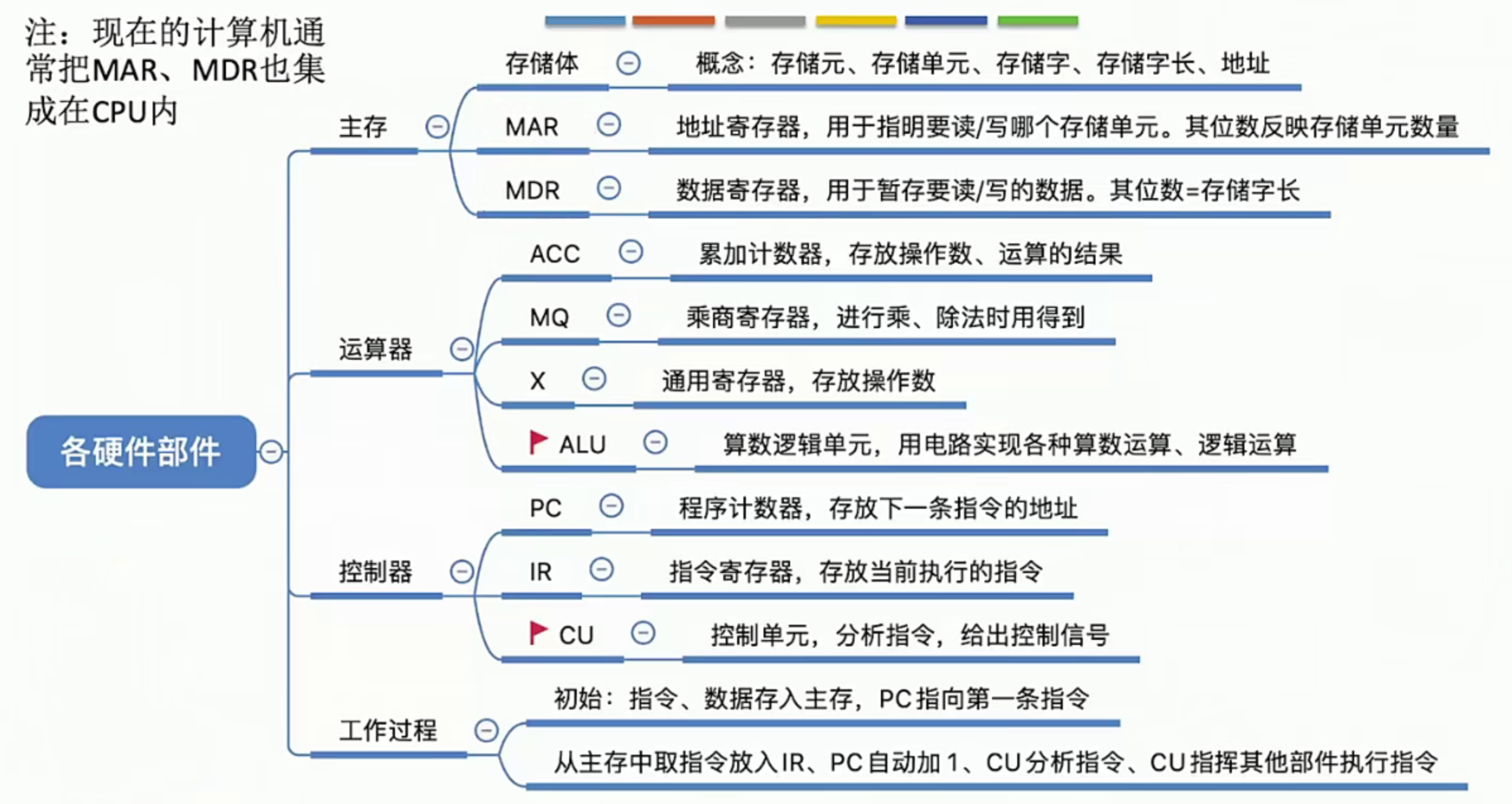 第一章 计算机系统概述 1.2.2 各硬件部分的介绍 [计算机组成原理笔记]