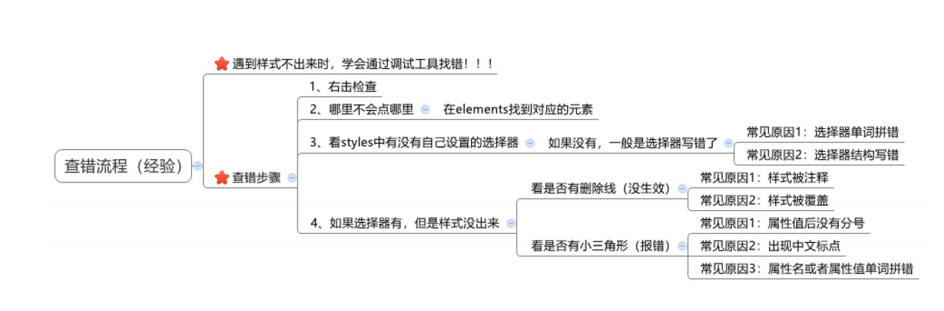 查错流程
