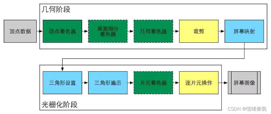 OpenGL 自学总结