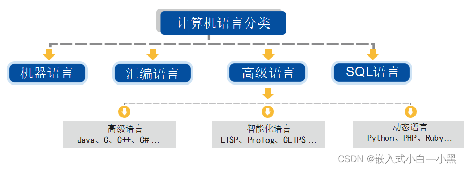 【汇编的救赎】汇编语言入门必看基本知识点