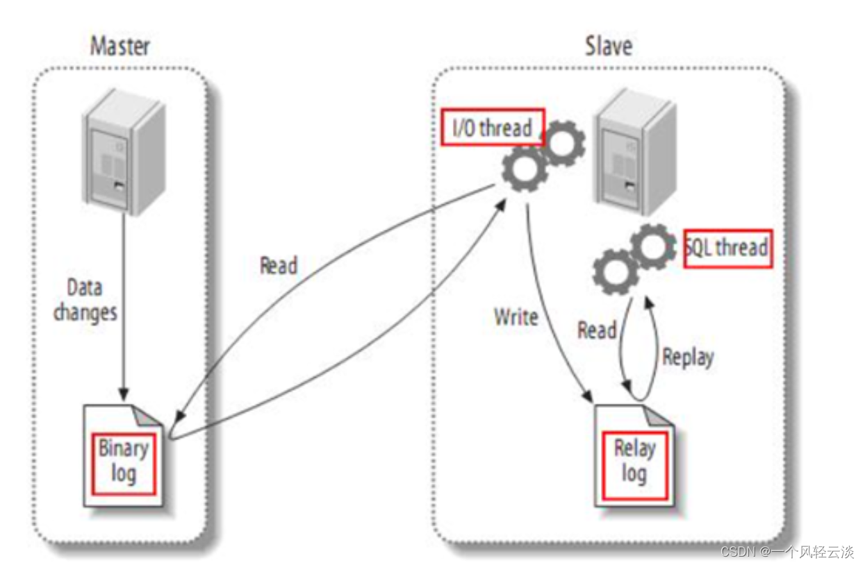 基于Docker的安装和配置Canal