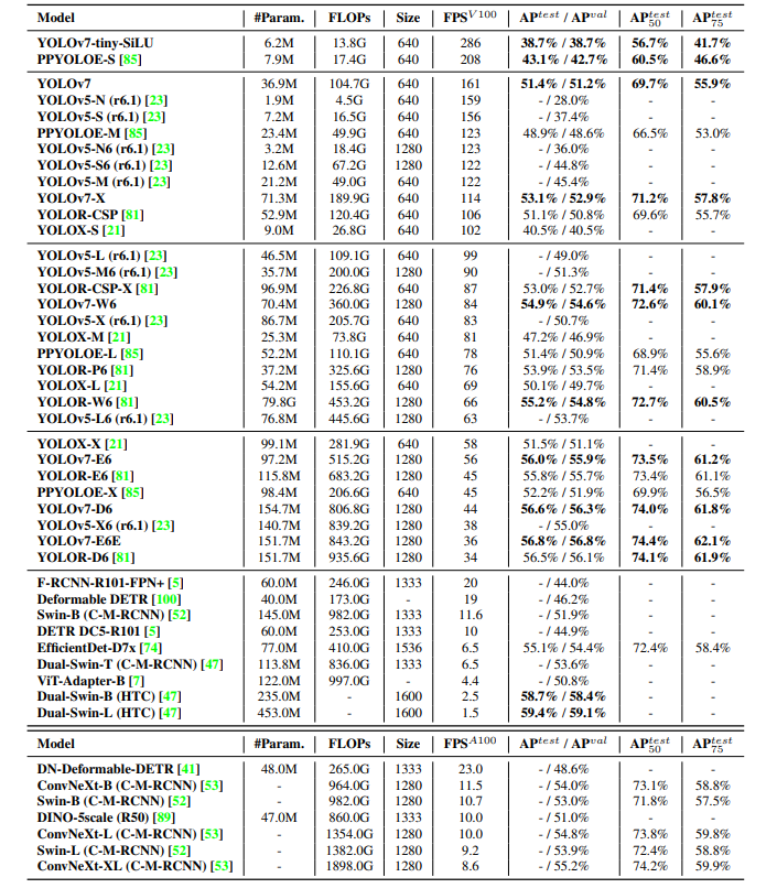 YOLO7与其他模型性能对比