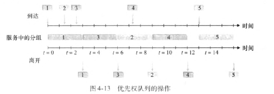 优先权队列处理