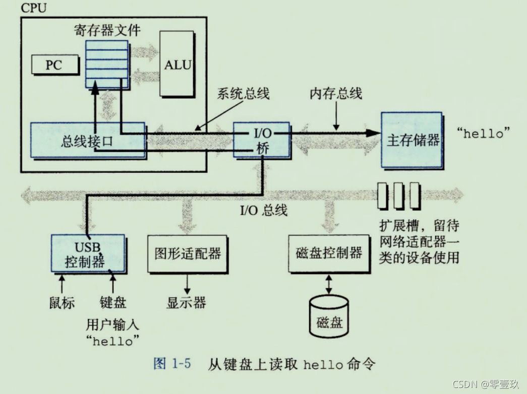 图片来自《深入理解计算机系统第三版》