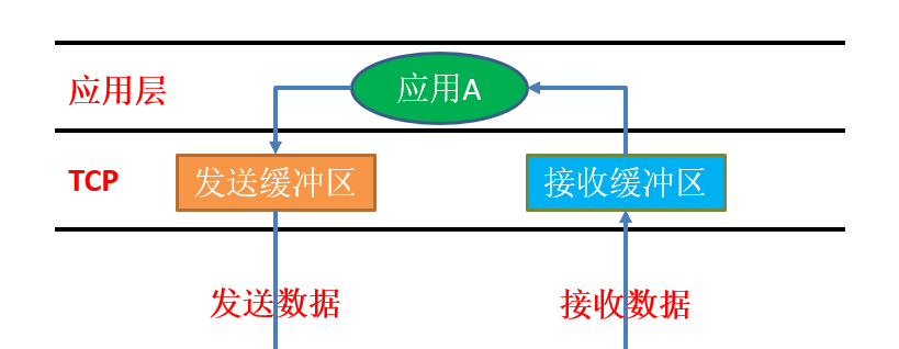 [外链图片转存失败,源站可能有防盗链机制,建议将图片保存下来直接上传(img-IWd88p6W-1668785543910)(13五种IO模型.assets/image-20221118225747153.png)]