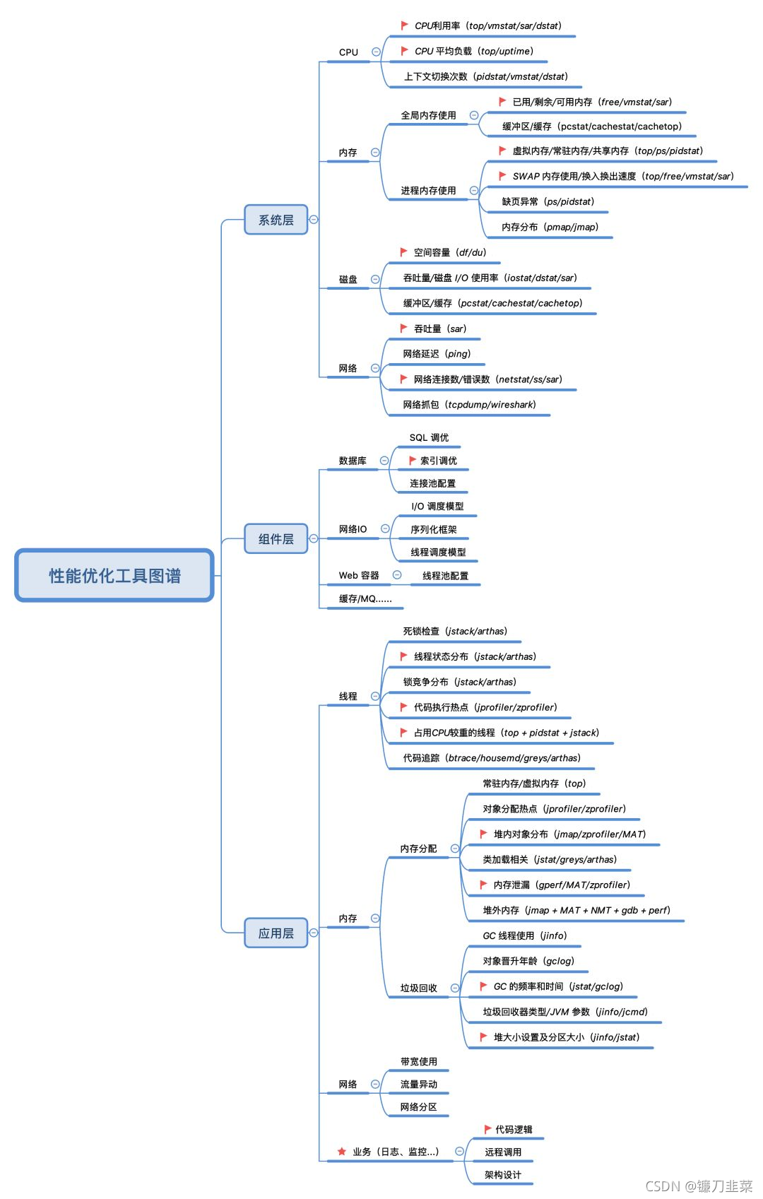 阿里巴巴性能优化分析图谱