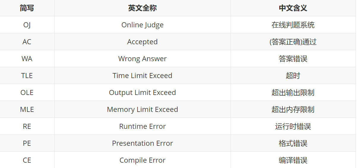 OJ平台各个简写的含义_oj系统的unk是什么意思_客院载论的博客-CSDN博客