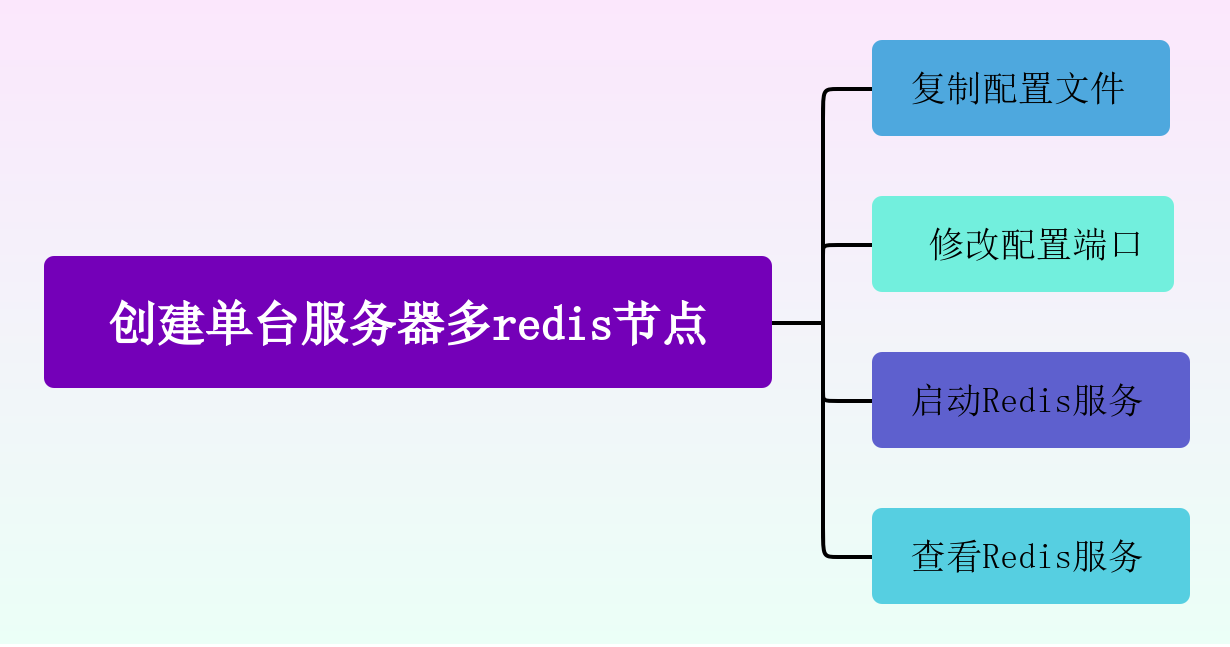 【Redis深度专题】「核心技术提升」探究Redis服务启动的过程机制的技术原理和流程分析的指南（集群功能分析）