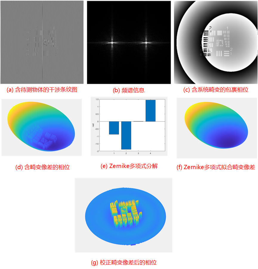 畸变像差校正技术(畸变相位补偿)发展现状及其仿真实验研究-技术汇总-Matlab代码