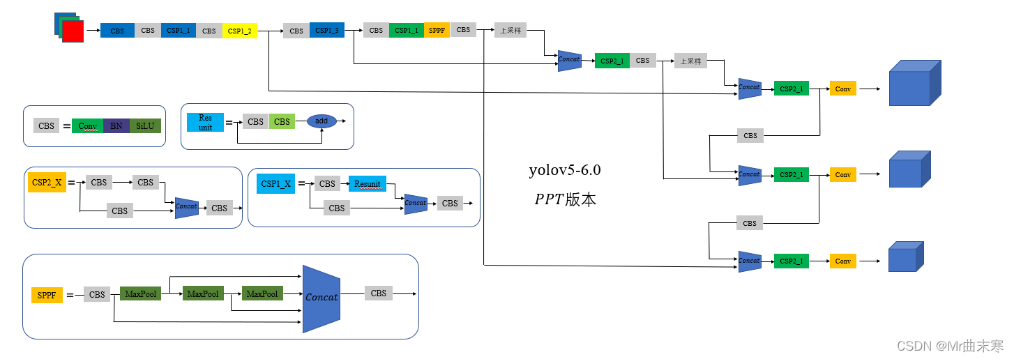 yolov5s-6.0网络模型结构图