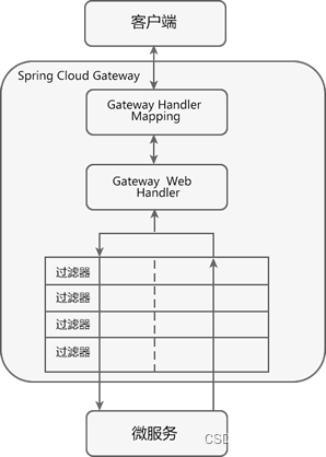 0201概述-网关Gateway-微服务架构