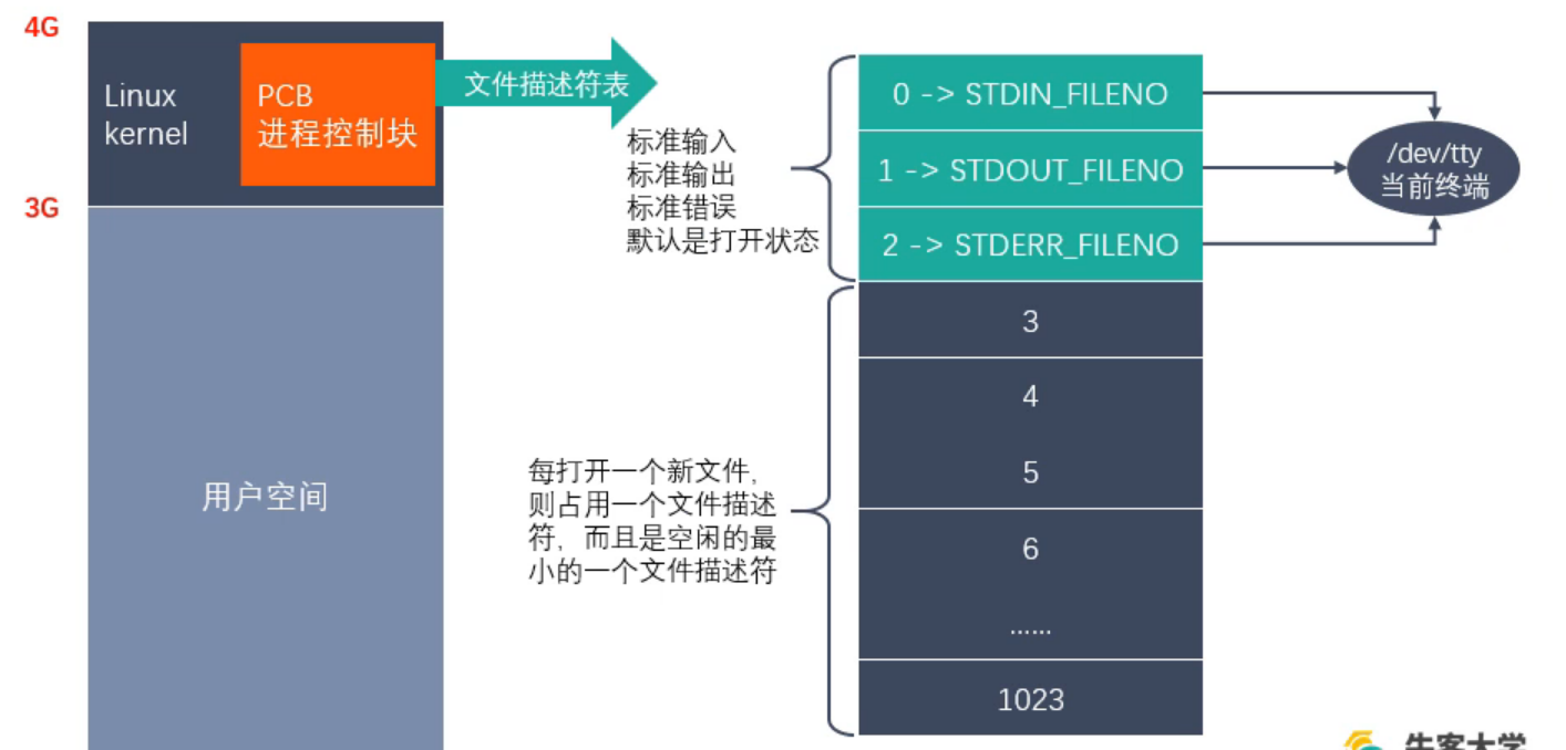 [外链图片转存失败,源站可能有防盗链机制,建议将图片保存下来直接上传(img-rrzRzcnn-1645289838292)(第一章 linux编程入门.assets\image-20220213161854401.png)]