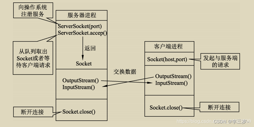 Java新手小白入门篇 API -Socket网络编程