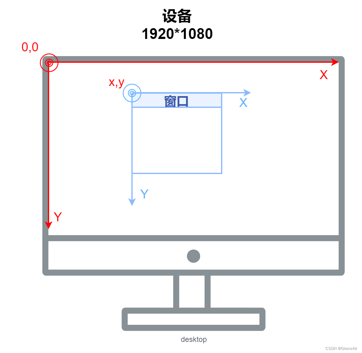 图2 设备与坐标