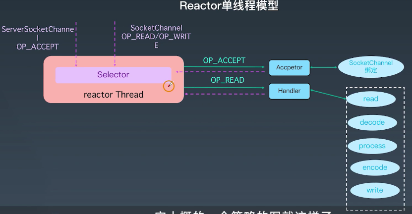 通过selector轮询网络数据状态