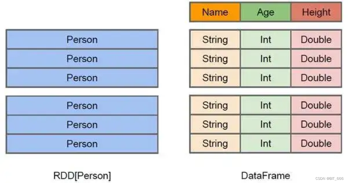 Spark 3.0 - 2.机器学习核心 DataFrame 应用 API 与操作详解