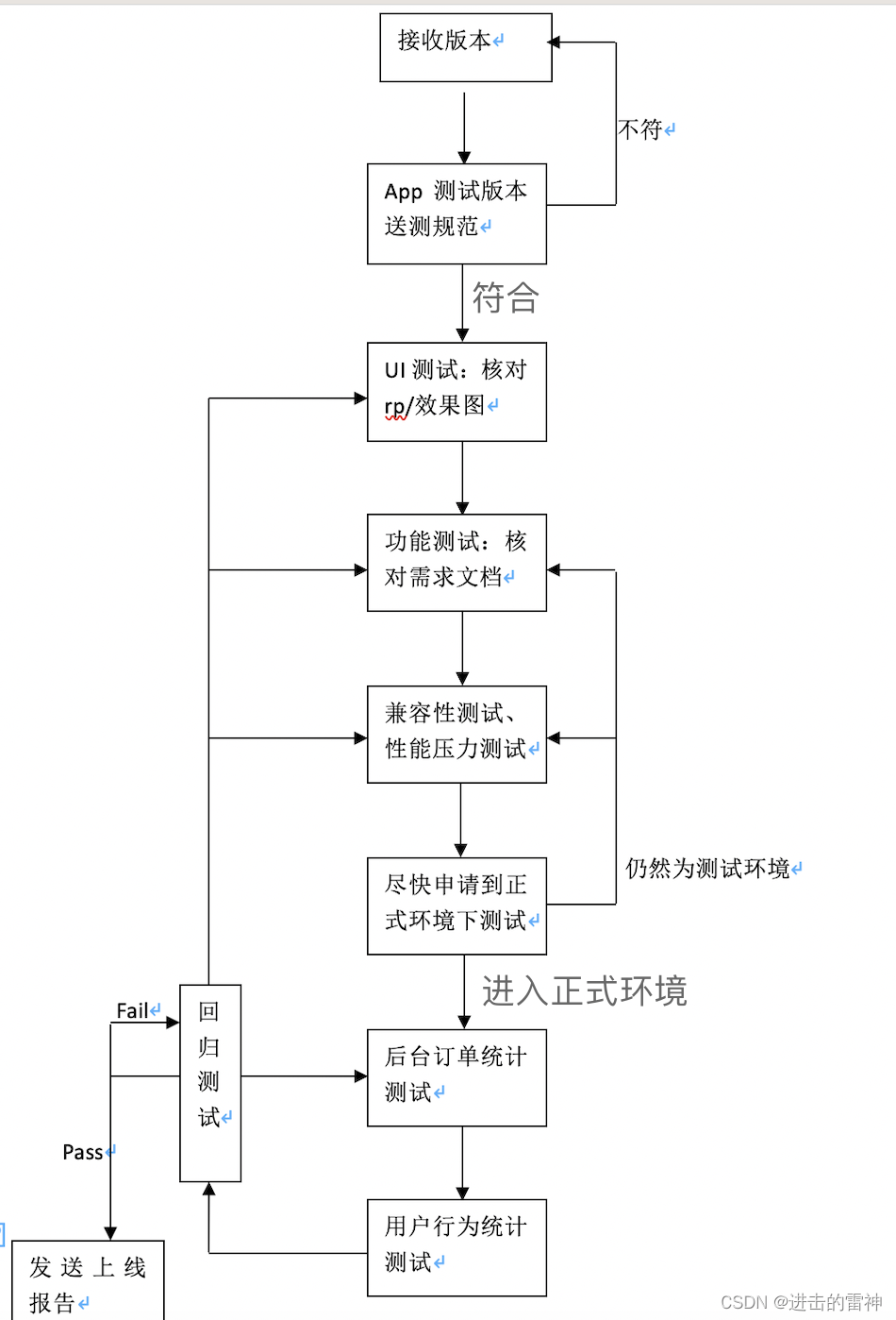 App测试流程及测试点